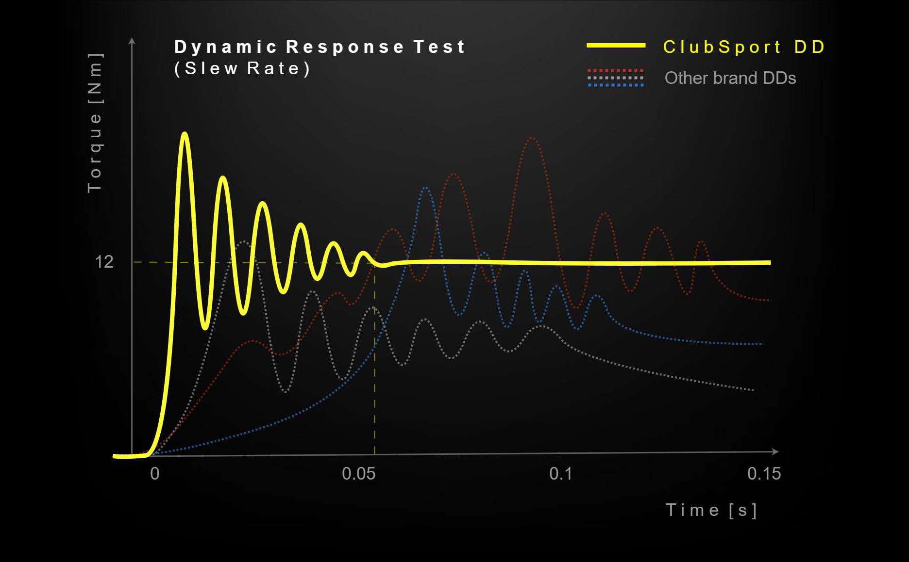 Fanatec ClubSport DD (15 Nm) – Bleskové zrychlení